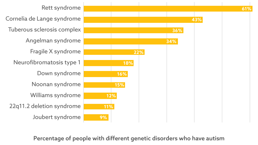 Contiguous conditions: A meta-analysis of 158 different studies generated prevalence rates of autism across 16 genetic syndromes (11 shown here). The analysis weighted studies based on the number of participants and rigor of diagnostic methods used. Nigel Hawtin