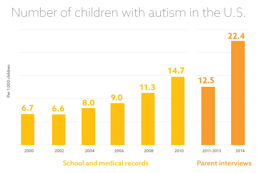  Raising the bar: Autism rates are on the rise in the U.S., according to two different methods the CDC has used to estimate autism prevalence. But there is more to these numbers than meets the eye.