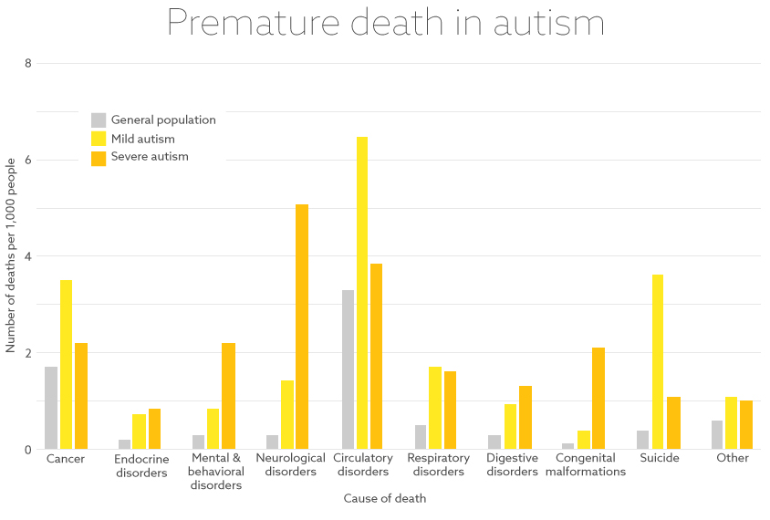 Short shrift: For virtually all causes of death studied, death rates are higher in people with autism than in the general population. Nigel Hawtin
