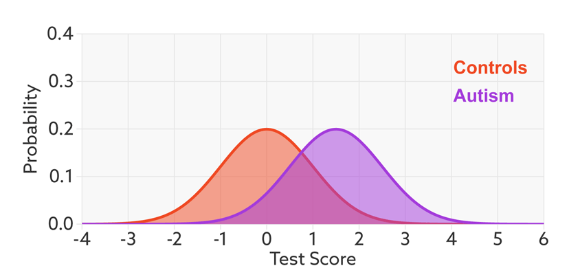 Colliding curves: The distributions of scores for people with autism (purple) and those without (red) overlap on a hypothetical test.