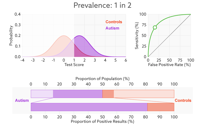 Rising uncertainty: When the autism base rate drops from 1 in 2 to 1 in 68 (represented by the relative sizes of the distributions), the positive predictive value for our hypothetical test plummets from 81 percent to 6 percent (lower bar).
