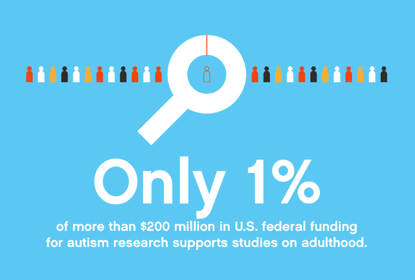 Only 1 percent of more than 200 million dollars in U.S. federal funding for autism research supports studies on autism in adults.