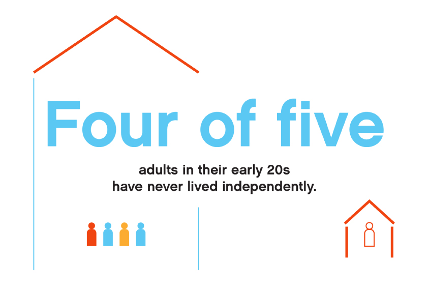Four of five adults in their early 20s have never lived independently.