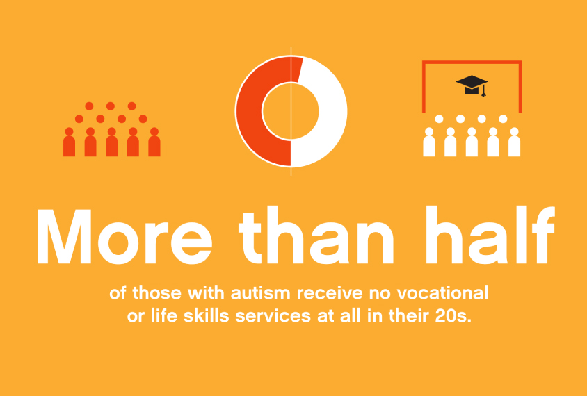 More than half of those with autism receive no vocational or life skills services at all in their 20s.