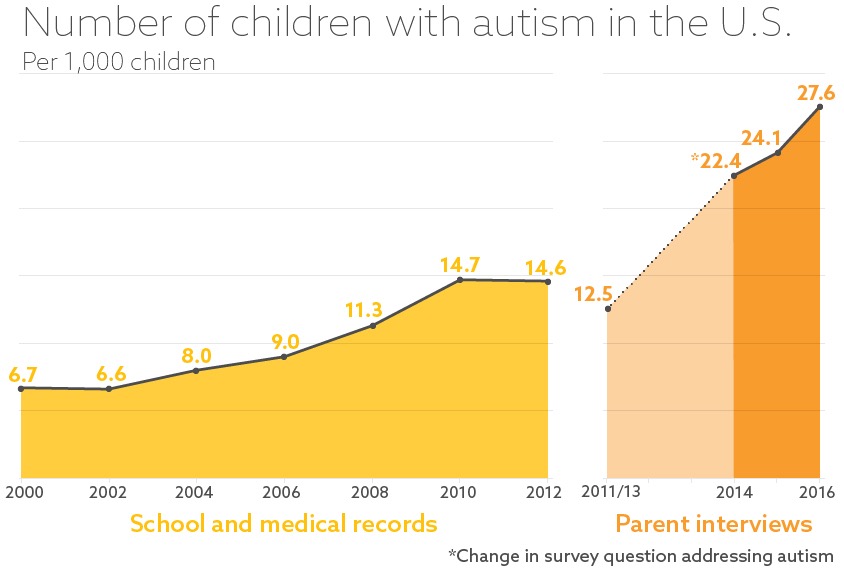 Autism Prevalence Chart